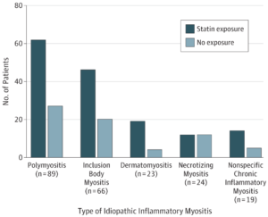 statins and regenerative orthopedics